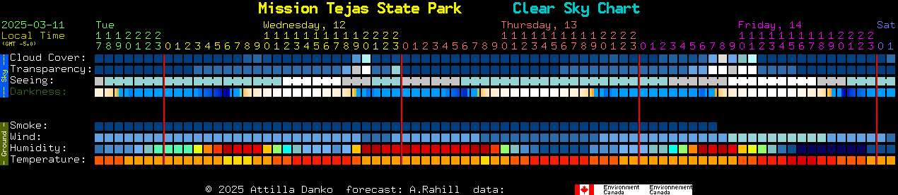 Current forecast for Mission Tejas State Park Clear Sky Chart