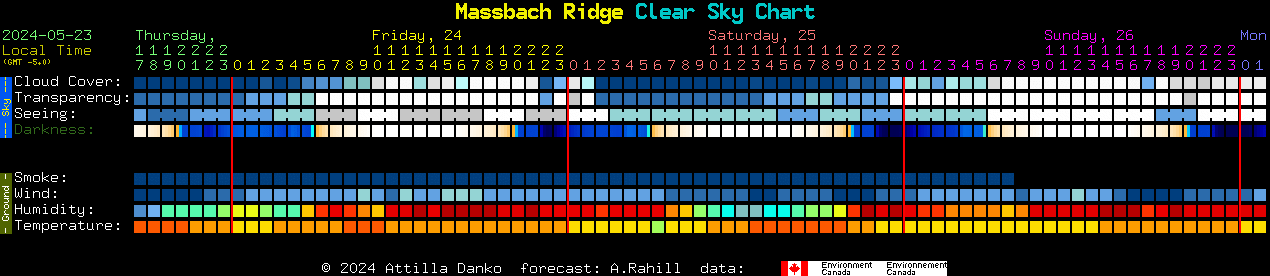 Current forecast for Massbach Ridge Clear Sky Chart