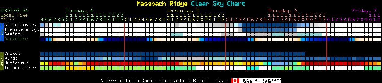 Current forecast for Massbach Ridge Clear Sky Chart