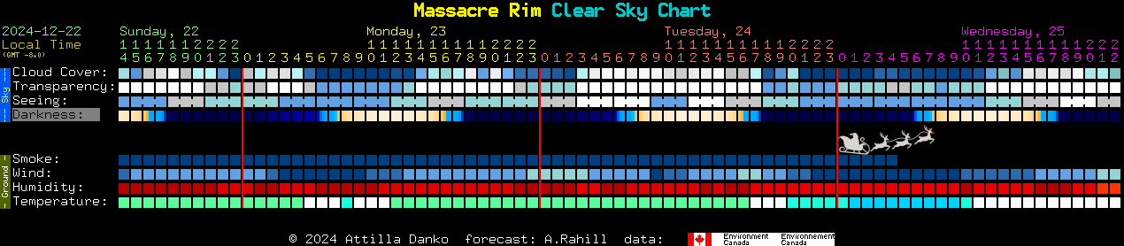 Current forecast for Massacre Rim Clear Sky Chart