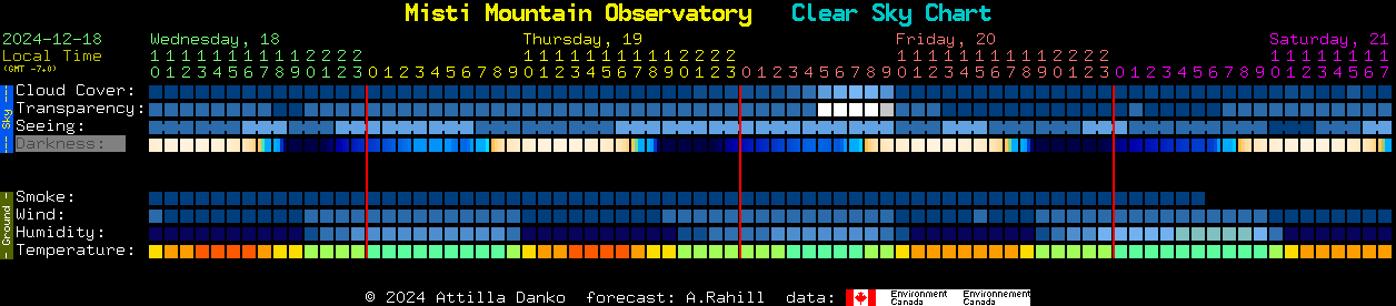 Current forecast for Misti Mountain Observatory Clear Sky Chart