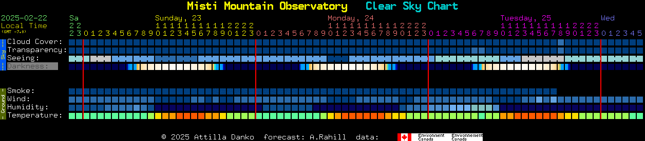 Current forecast for Misti Mountain Observatory Clear Sky Chart