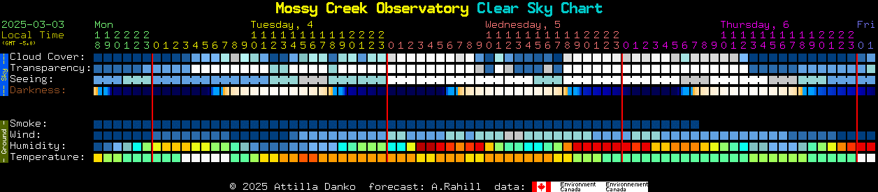 Current forecast for Mossy Creek Observatory Clear Sky Chart