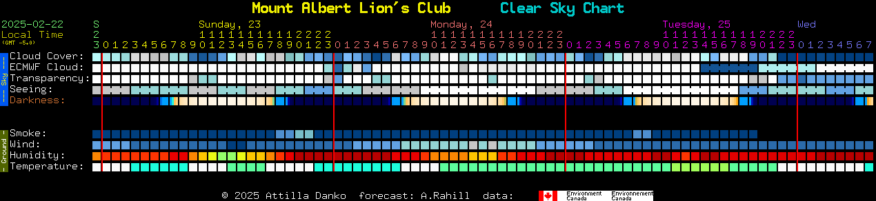 Current forecast for Mount Albert Lion's Club Clear Sky Chart