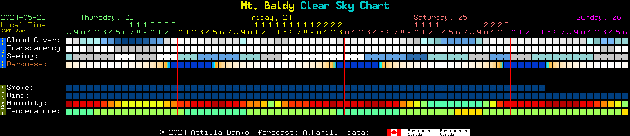 Current forecast for Mt. Baldy Clear Sky Chart