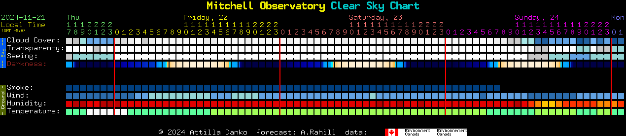 Current forecast for Mitchell Observatory Clear Sky Chart