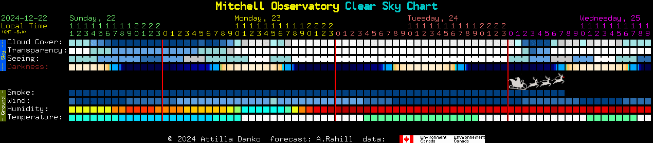 Current forecast for Mitchell Observatory Clear Sky Chart