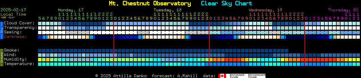 Current forecast for Mt. Chestnut Observatory Clear Sky Chart