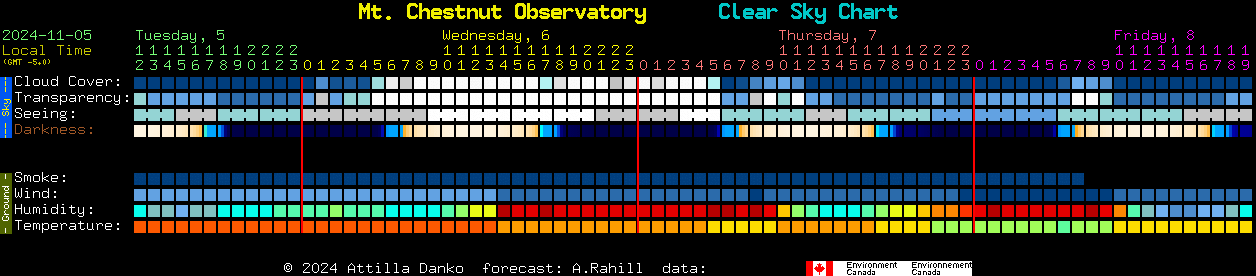 Current forecast for Mt. Chestnut Observatory Clear Sky Chart