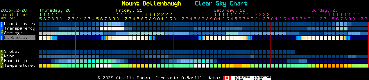 Current forecast for Mount Dellenbaugh Clear Sky Chart