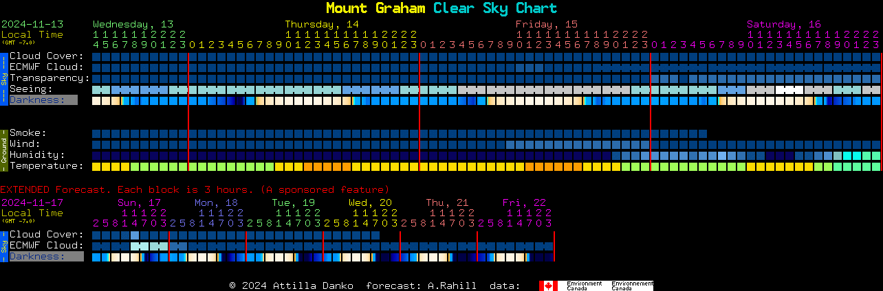 Current forecast for Mount Graham Clear Sky Chart