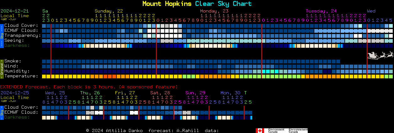 Current forecast for Mount Hopkins Clear Sky Chart