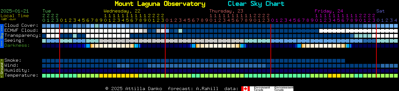 Current forecast for Mount Laguna Observatory Clear Sky Chart