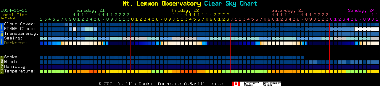 Current forecast for Mt. Lemmon Observatory Clear Sky Chart