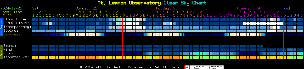 Current forecast for Mt. Lemmon Observatory Clear Sky Chart