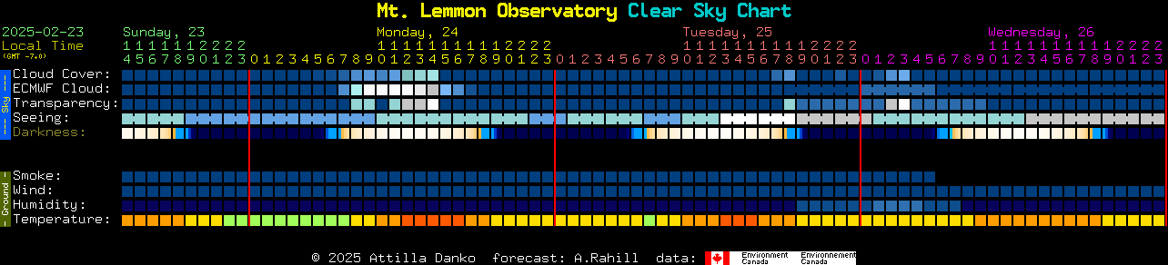 Current forecast for Mt. Lemmon Observatory Clear Sky Chart