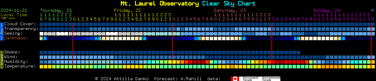 Current forecast for Mt. Laurel Observatory Clear Sky Chart