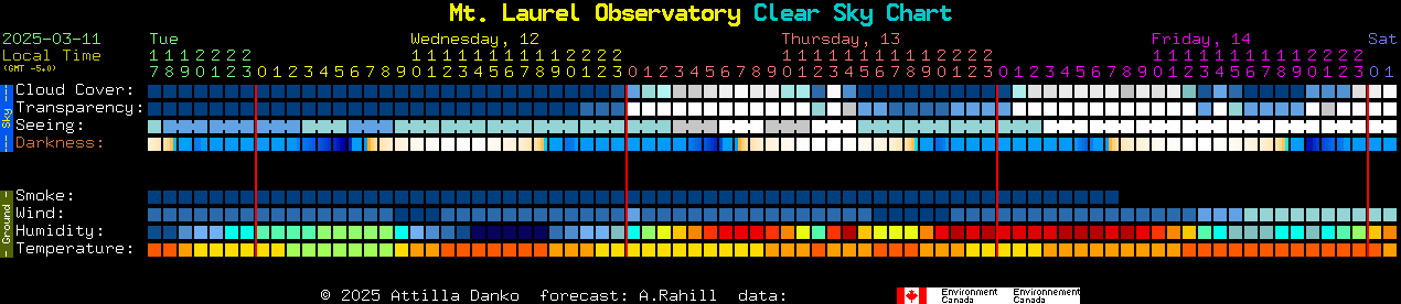 Current forecast for Mt. Laurel Observatory Clear Sky Chart