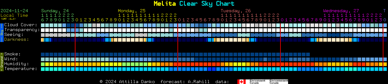 Current forecast for Melita Clear Sky Chart