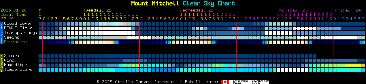 Current forecast for Mount Mitchell Clear Sky Chart