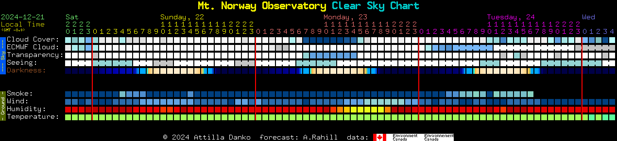 Current forecast for Mt. Norway Observatory Clear Sky Chart