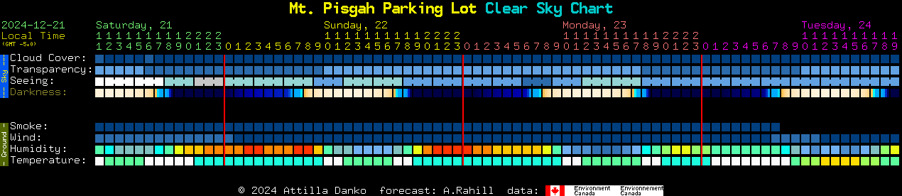 Current forecast for Mt. Pisgah Parking Lot Clear Sky Chart