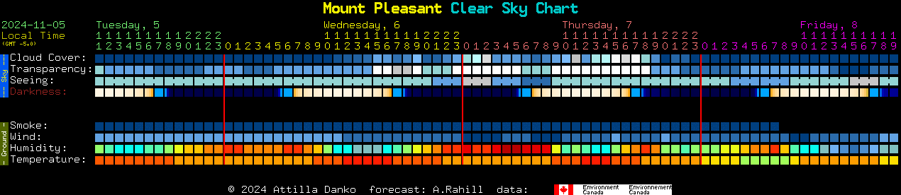 Current forecast for Mount Pleasant Clear Sky Chart