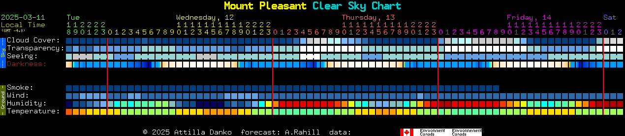 Current forecast for Mount Pleasant Clear Sky Chart