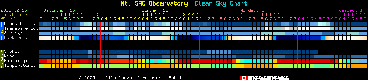 Current forecast for Mt. SAC Observatory Clear Sky Chart