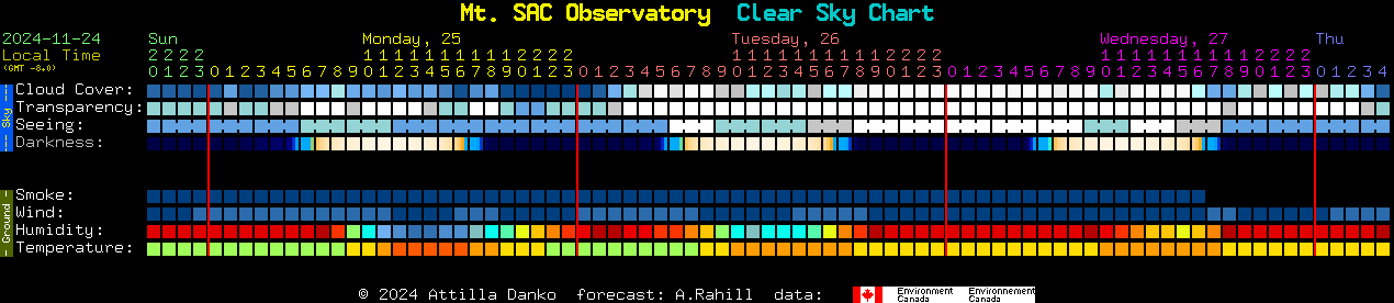 Current forecast for Mt. SAC Observatory Clear Sky Chart