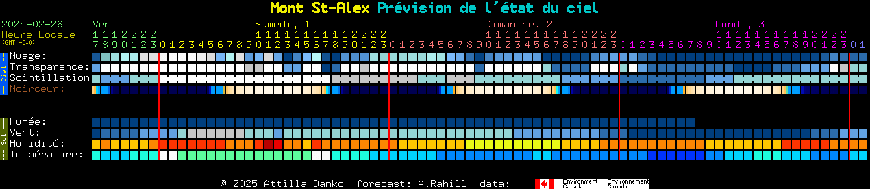 Current forecast for Mont St-Alex Clear Sky Chart