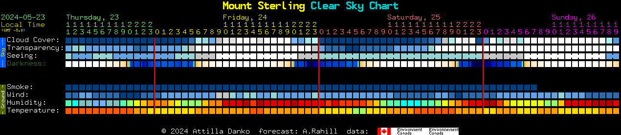 Current forecast for Mount Sterling Clear Sky Chart
