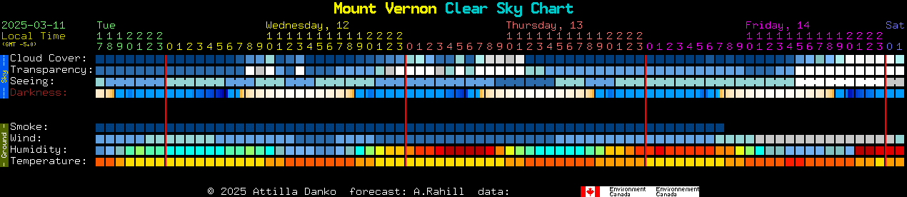 Current forecast for Mount Vernon Clear Sky Chart