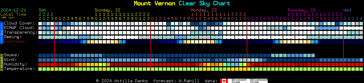 Current forecast for Mount Vernon Clear Sky Chart