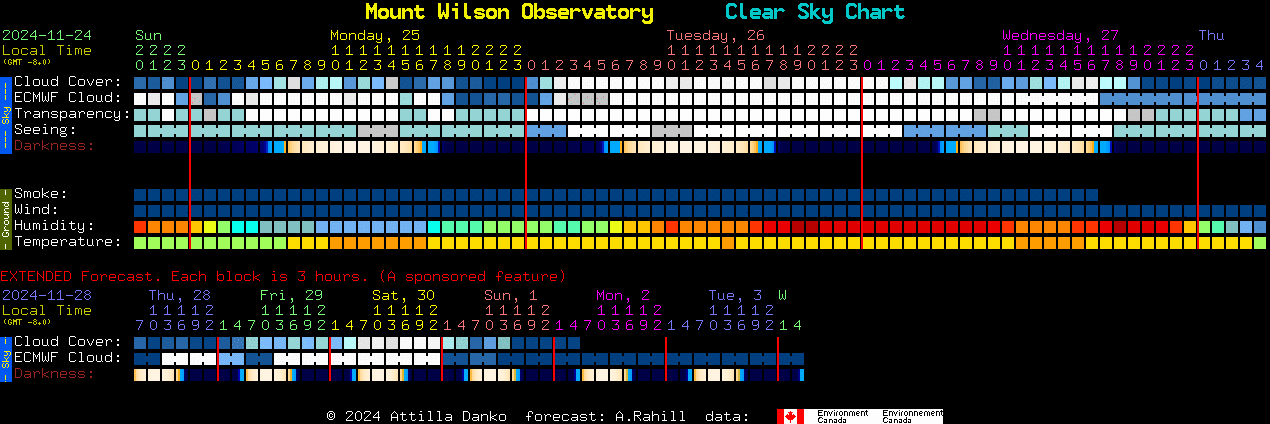 Current forecast for Mount Wilson Observatory Clear Sky Chart