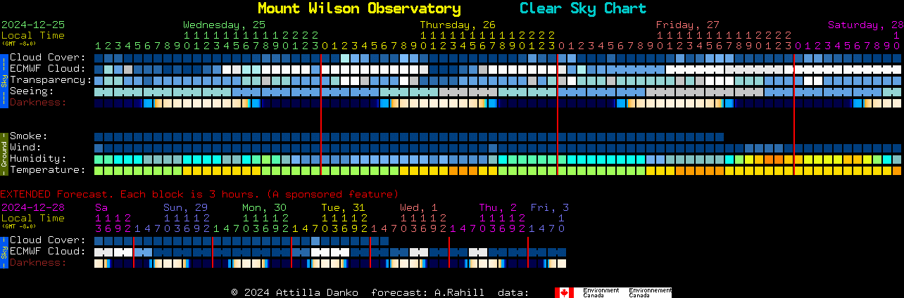 Current forecast for Mount Wilson Observatory Clear Sky Chart