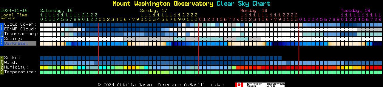 Current forecast for Mount Washington Observatory Clear Sky Chart