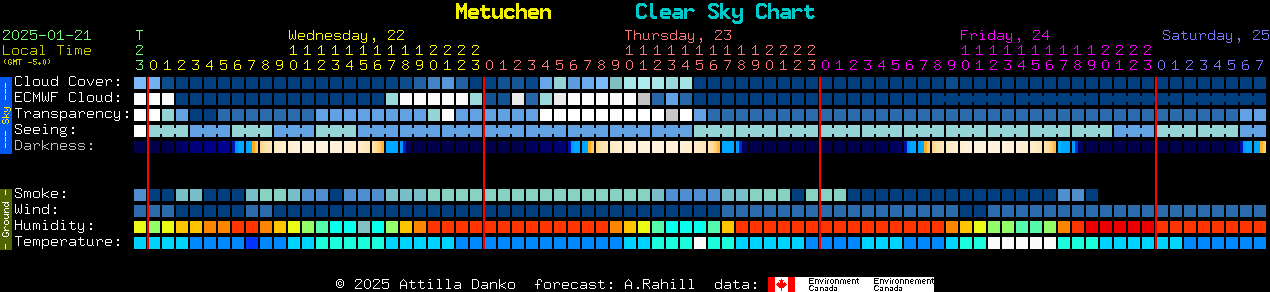 Current forecast for Metuchen Clear Sky Chart