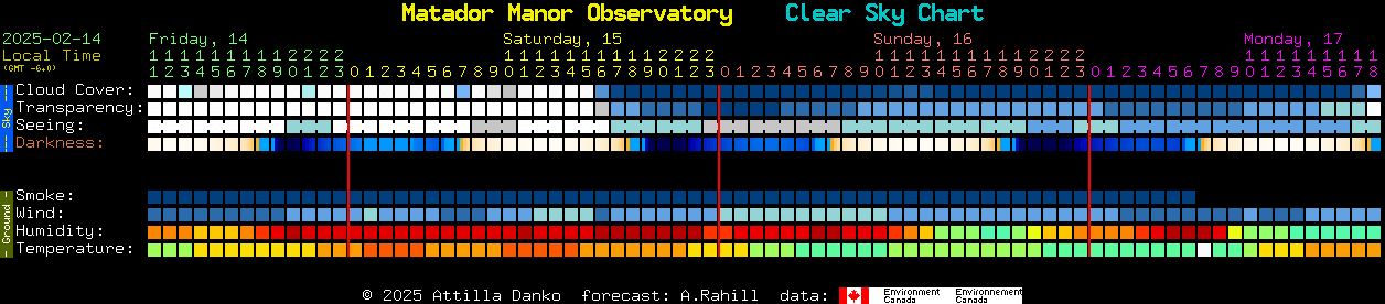 Current forecast for Matador Manor Observatory Clear Sky Chart