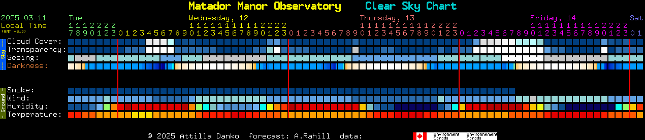 Current forecast for Matador Manor Observatory Clear Sky Chart