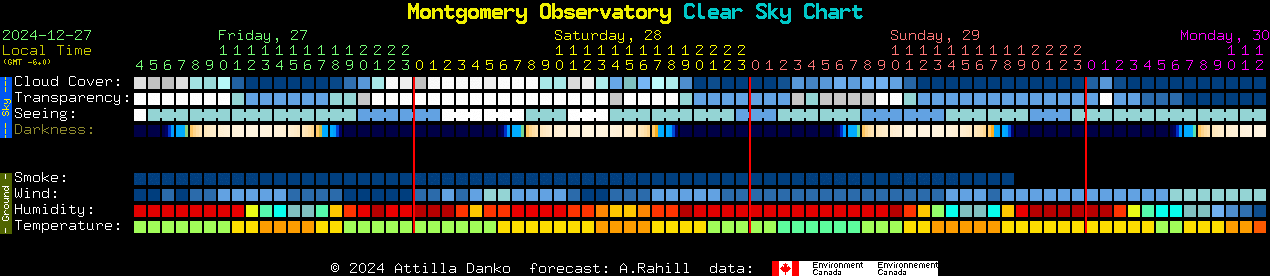 Current forecast for Montgomery Observatory Clear Sky Chart