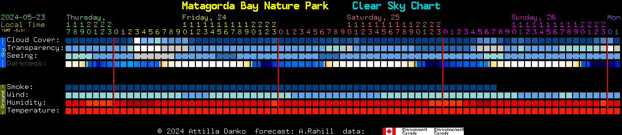 Current forecast for Matagorda Bay Nature Park Clear Sky Chart