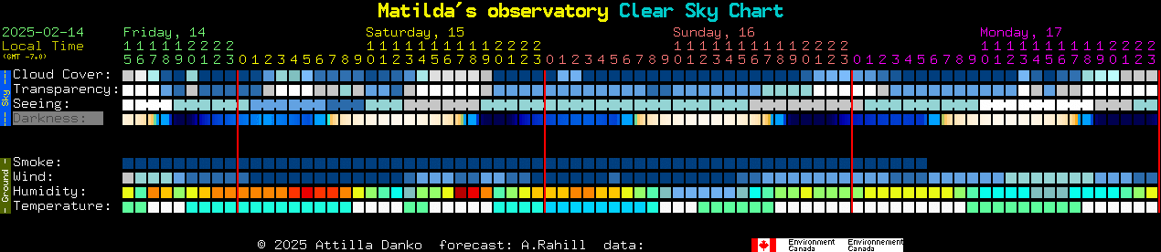 Current forecast for Matilda's observatory Clear Sky Chart