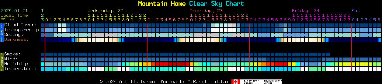 Current forecast for Mountain Home Clear Sky Chart