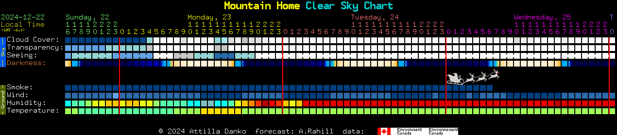 Current forecast for Mountain Home Clear Sky Chart