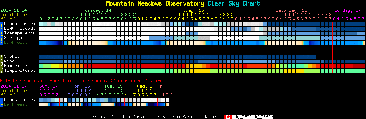 Current forecast for Mountain Meadows Observatory Clear Sky Chart