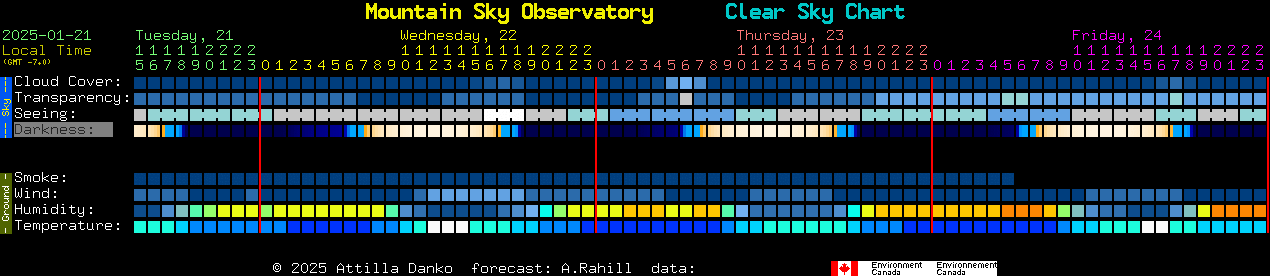 Current forecast for Mountain Sky Observatory Clear Sky Chart