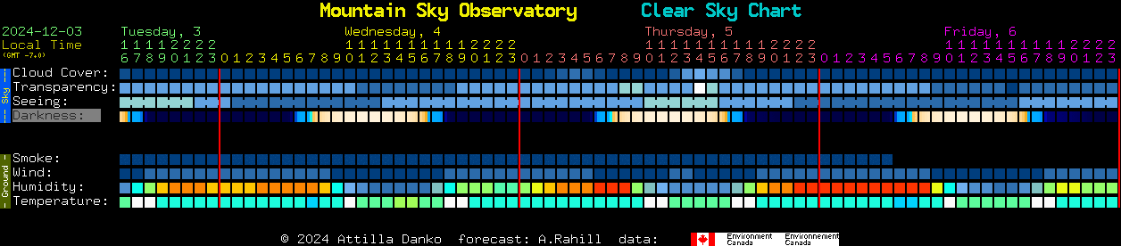 Current forecast for Mountain Sky Observatory Clear Sky Chart