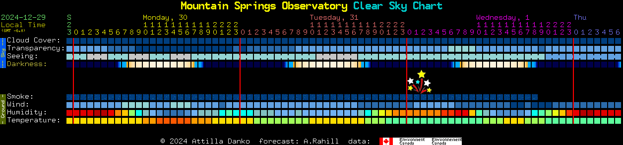 Current forecast for Mountain Springs Observatory Clear Sky Chart