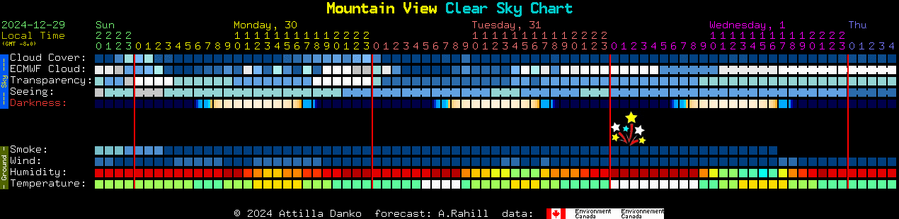 Current forecast for Mountain View Clear Sky Chart